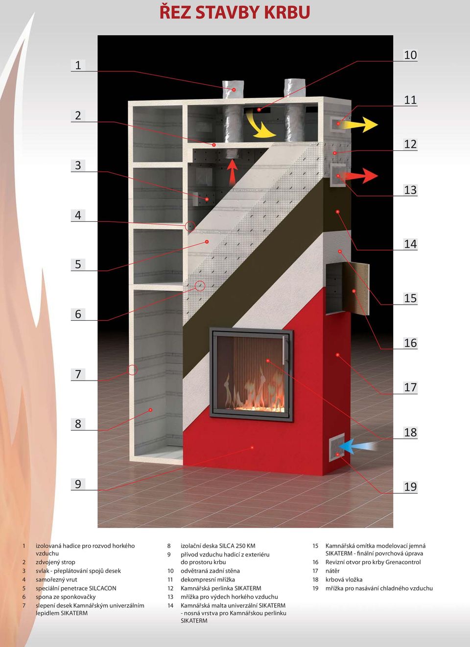 krbu 10 odvětraná zadní stěna 11 dekompresní mřížka 12 Kamnářská perlinka SIKATERM 13 mřížka pro výdech horkého vzduchu 14 Kamnářská malta univerzální SIKATERM - nosná vrstva pro