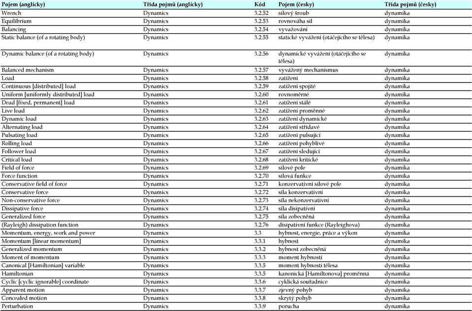 2.59 zatížení spojité dynamika Uniform [uniformly distributed] load Dynamics 3.2.60 rovnoměrné dynamika Dead [fixed, permanent] load Dynamics 3.2.61 zatížení stálé dynamika Live load Dynamics 3.2.62 zatížení proměnné dynamika Dynamic load Dynamics 3.
