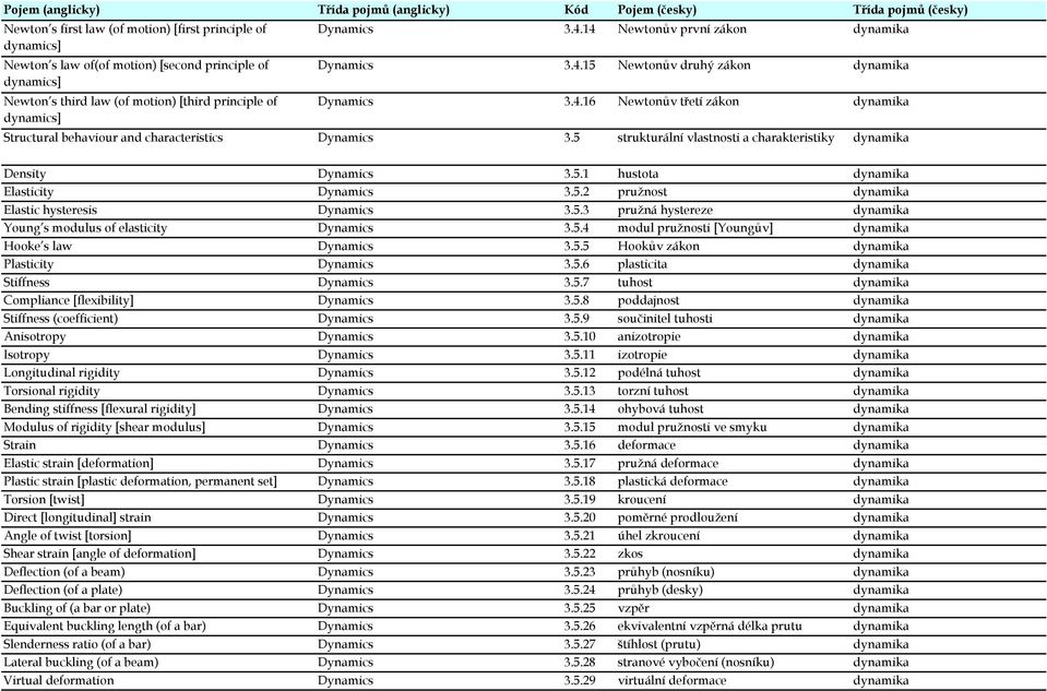 5.2 pružnost dynamika Elastic hysteresis Dynamics 3.5.3 pružná hystereze dynamika Young s modulus of elasticity Dynamics 3.5.4 modul pružnosti [Youngův] dynamika Hooke s law Dynamics 3.5.5 Hookův zákon dynamika Plasticity Dynamics 3.