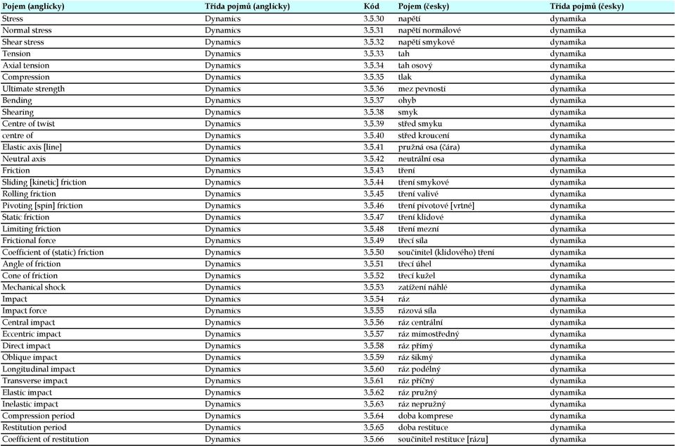 5.39 střed smyku dynamika centre of Dynamics 3.5.40 střed kroucení dynamika Elastic axis [line] Dynamics 3.5.41 pružná osa (čára) dynamika Neutral axis Dynamics 3.5.42 neutrální osa dynamika Friction Dynamics 3.