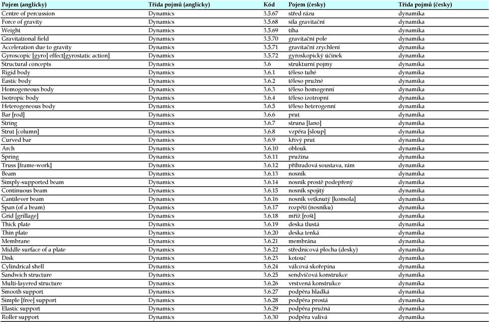 6 strukturní pojmy dynamika Rigid body Dynamics 3.6.1 těleso tuhé dynamika Eastic body Dynamics 3.6.2 těleso pružné dynamika Homogeneous body Dynamics 3.6.3 těleso homogenní dynamika Isotropic body Dynamics 3.