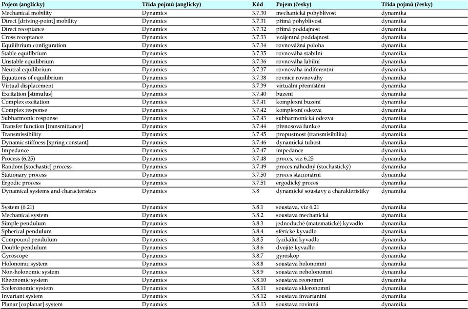 7.37 rovnováha indiferentní dynamika Equations of equilibrium Dynamics 3.7.38 rovnice rovnováhy dynamika Virtual displacement Dynamics 3.7.39 virtuální přemístění dynamika Excitation [stimulus] Dynamics 3.