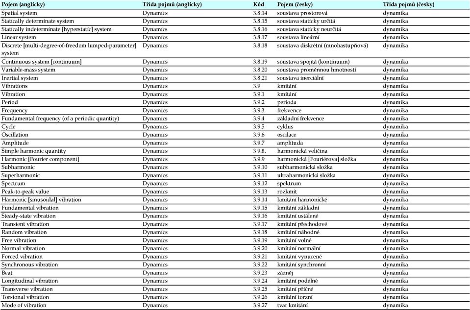 8.20 soustava proměnnou hmotností dynamika Inertial system Dynamics 3.8.21 soustava inerciální dynamika Vibrations Dynamics 3.9 kmitání dynamika Vibration Dynamics 3.9.1 kmitání dynamika Period Dynamics 3.