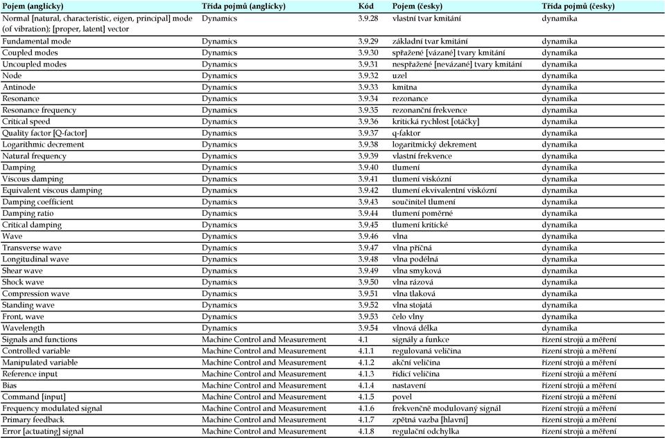 9.34 rezonance dynamika Resonance frequency Dynamics 3.9.35 rezonanční frekvence dynamika Critical speed Dynamics 3.9.36 kritická rychlost [otáčky] dynamika Quality factor [Q-factor] Dynamics 3.9.37 q-faktor dynamika Logarithmic decrement Dynamics 3.