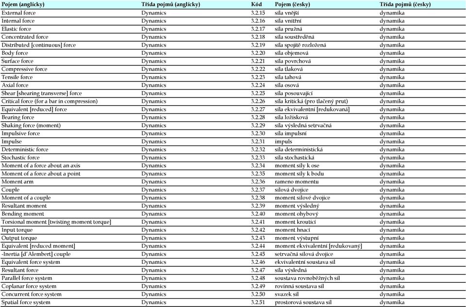 2.23 síla tahová dynamika Axial force Dynamics 3.2.24 síla osová dynamika Shear [shearing transverse] force Dynamics 3.2.25 síla posouvající dynamika Critical force (for a bar in compression) Dynamics 3.