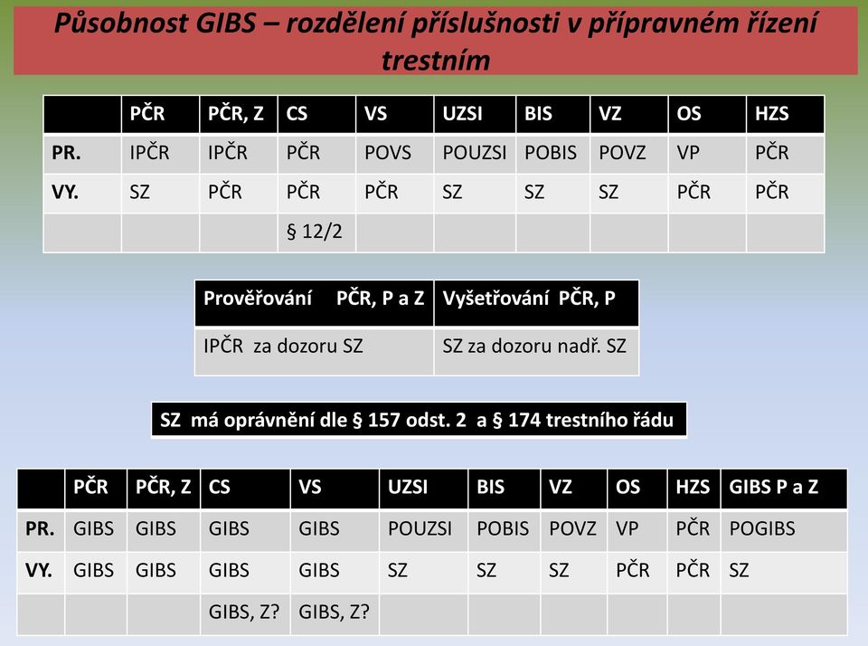 SZ PČR PČR PČR SZ SZ SZ PČR PČR 12/2 Prověřování PČR, P a Z Vyšetřování PČR, P IPČR za dozoru SZ SZ za dozoru nadř.