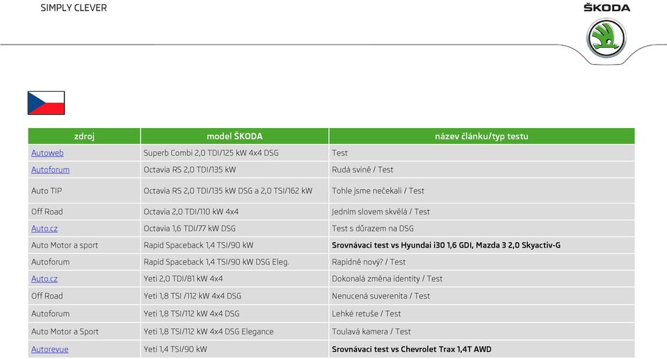 cz Octavia 1,6 TDI/77 kw DSG Test s důrazem na DSG Auto Motor a sport Rapid Spaceback 1,4 TSI/90 kw Srovnávací test vs Hyundai i30 1,6 GDI, Mazda 3 2,0 Skyactiv-G Autoforum Rapid Spaceback 1,4 TSI/90