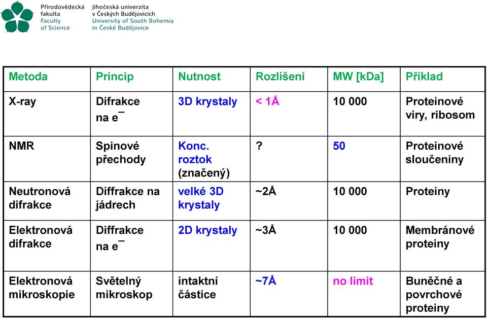 50 Proteinové sloučeniny Neutronová difrakce Diffrakce na jádrech velké 3D krystaly ~2Å 10 000 Proteiny