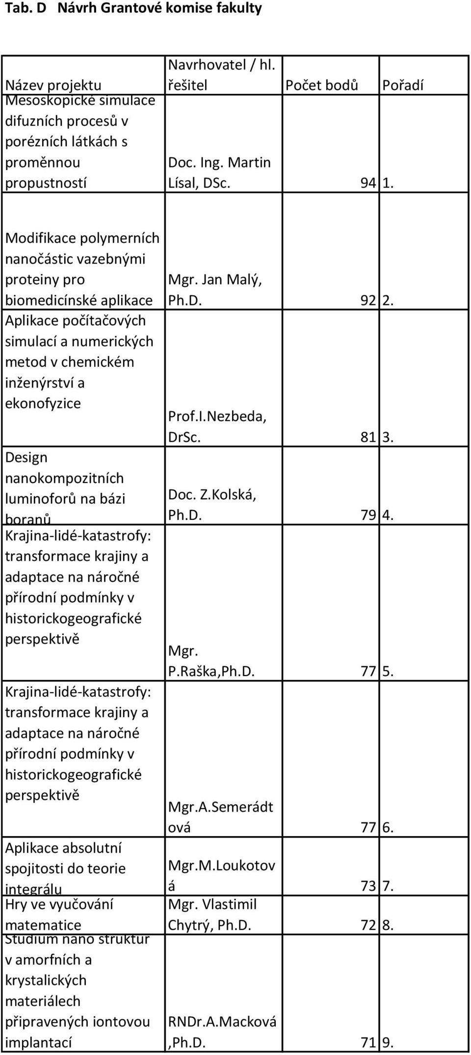 luminoforů na bázi boranů Aplikace absolutní spojitosti do teorie integrálu Hry ve vyučování matematice Studium nano struktur v amorfních a krystalických materiálech připravených iontovou