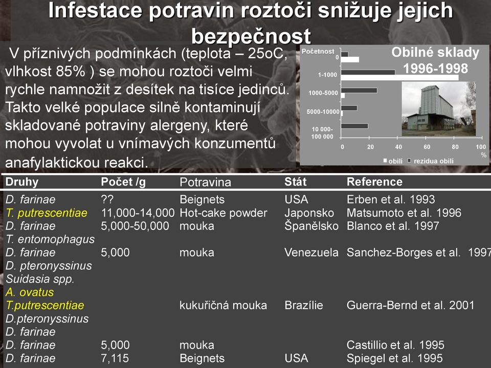 Početnost 0 1-1000 1000-5000 5000-10000 10 000-100 000 Druhy Počet /g Potravina Stát Reference Obilné sklady 1996-1998 0 20 40 60 80 100 % obilí rezidua obilí D. farinae?? Beignets USA Erben et al.