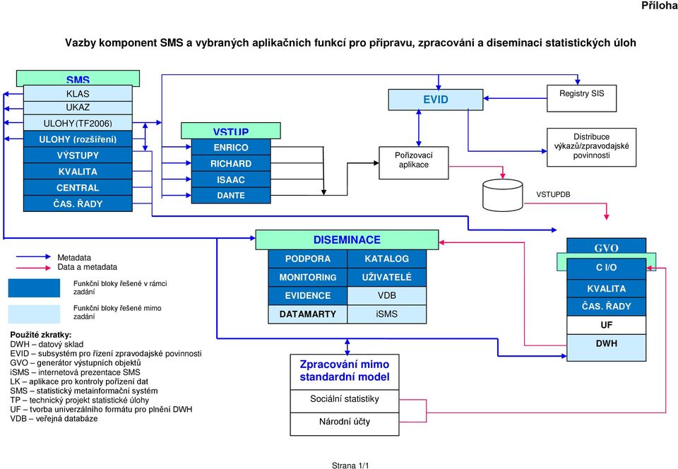 ŘADY VSTUP ENRICO RICHARD ISAAC DANTE Pořizovací aplikace Distribuce výkazů/zpravodajské povinnosti VSTUPDB Metadata Data a metadata Funkční bloky řešené v rámci zadání Funkční bloky řešené mimo