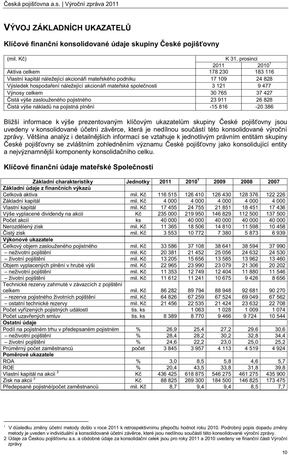 Výnosy celkem 30 765 37 427 Čistá výše zaslouženého pojistného 23 911 26 828 Čistá výše nákladů na pojistná plnění -15 816-20 386 Bližší informace k výše prezentovaným klíčovým ukazatelům skupiny