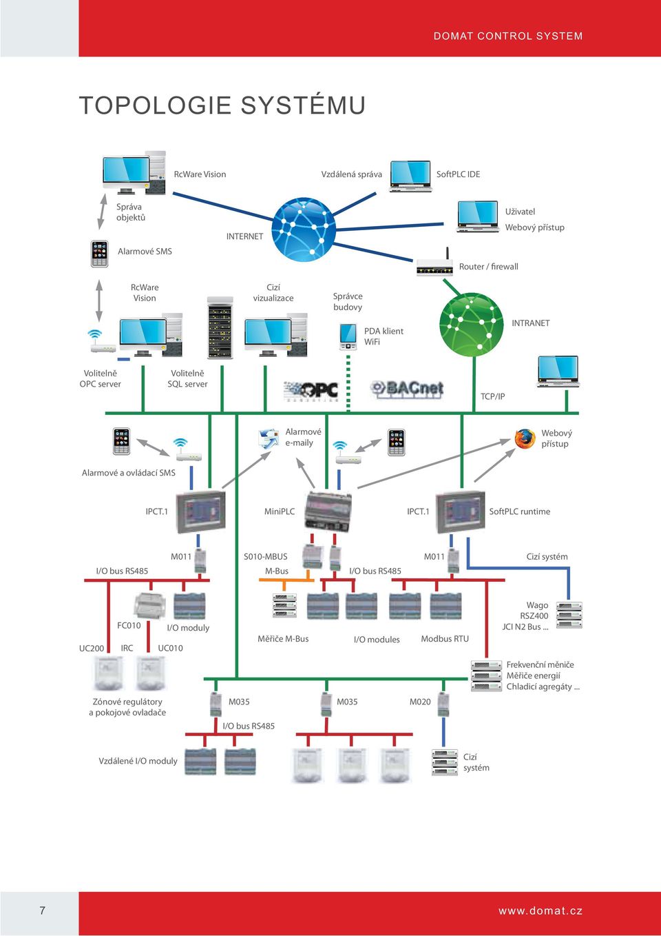 1 SoftPLC runtime I/O bus RS485 M011 S010-MBUS M-Bus I/O bus RS485 M011 Cizí systém FC010 UC200 IRC UC010 I/O moduly Měřiče M-Bus I/O modules Modbus RTU Wago RSZ400 JCI