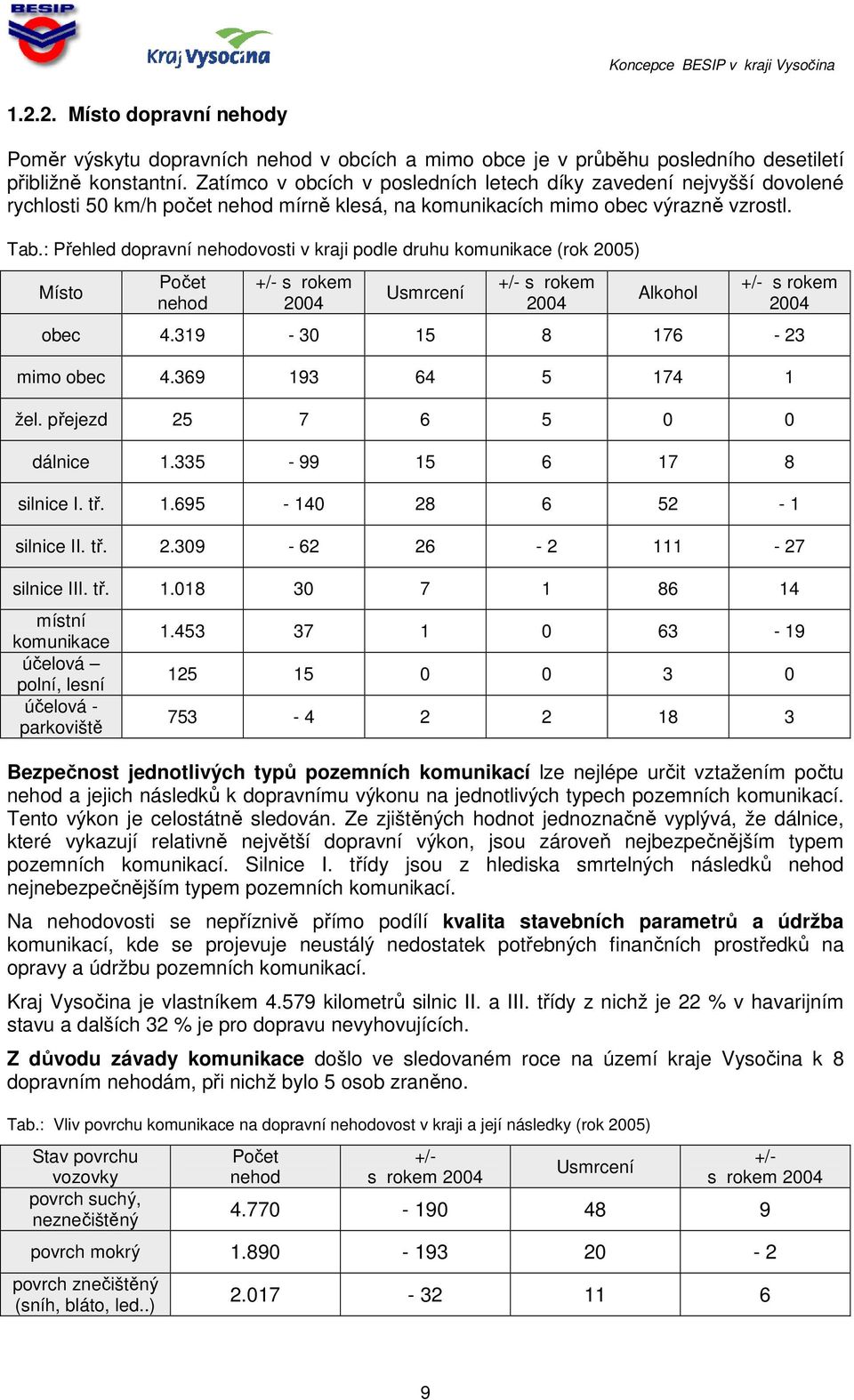 : Přehled dopravní nehodovosti v kraji podle druhu komunikace (rok 2005) Místo Počet nehod +/- s rokem 2004 Usmrcení +/- s rokem 2004 Alkohol +/- s rokem 2004 obec 4.319-30 15 8 176-23 mimo obec 4.