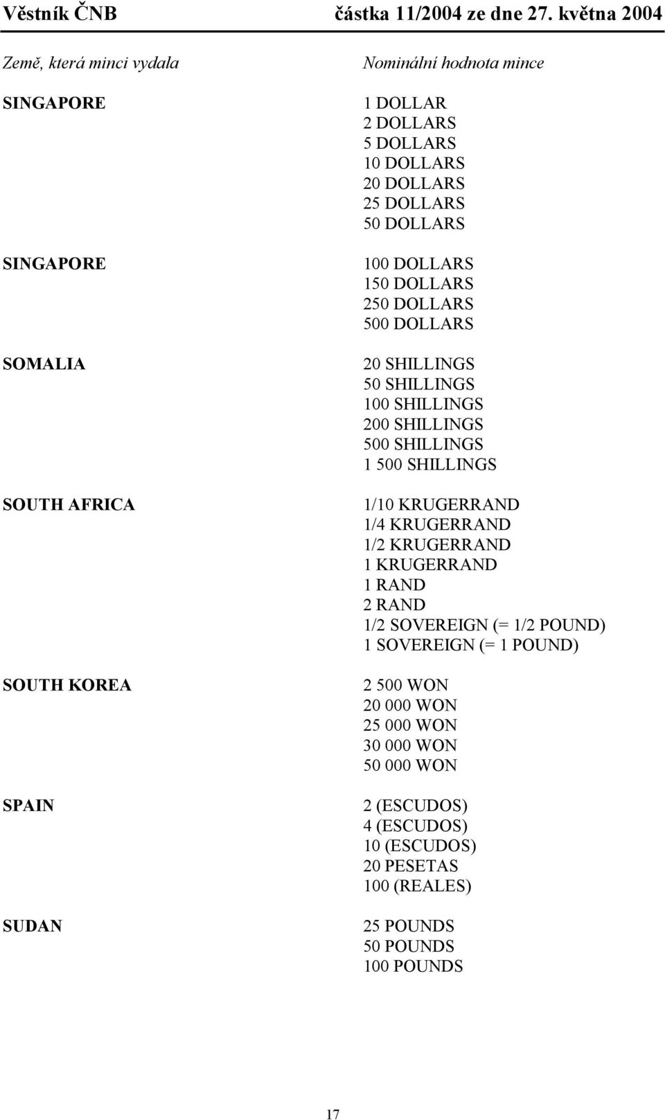 KRUGERRAND 1/4 KRUGERRAND 1/2 KRUGERRAND 1 KRUGERRAND 1 RAND 2 RAND 1/2 SOVEREIGN (= 1/2 POUND) 1 SOVEREIGN (= 1 POUND) 2 500 WON 20