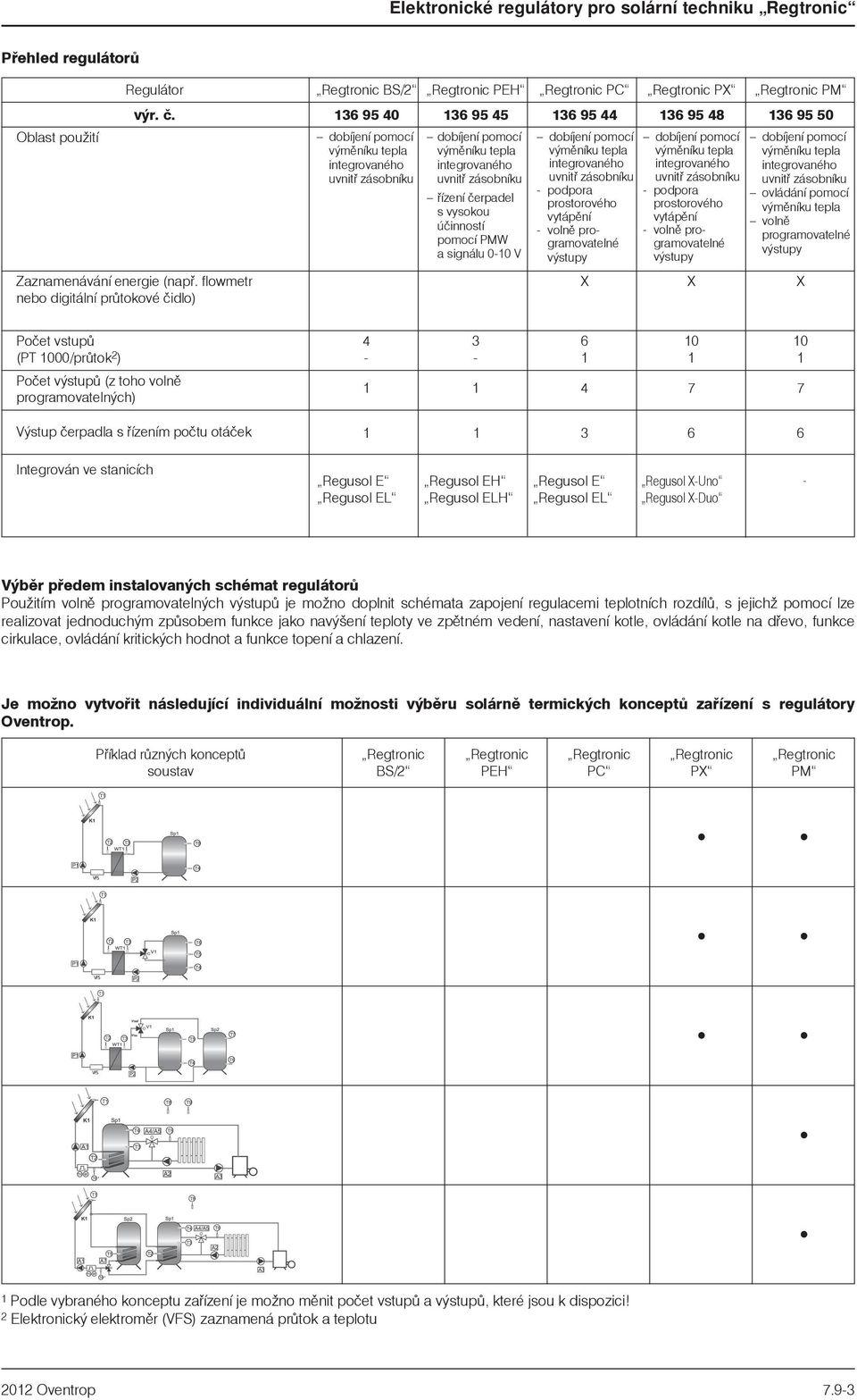 vytápění - volně programovatelné výstupy ovládání pomocí volně programovatelné výstupy X X X Poèet vstupù (PT 1000/prùtok 2 ) Poèet výstupù (z toho volnì programovatelných) 4-3 - 6 1 1 1 4 7 7 10 1