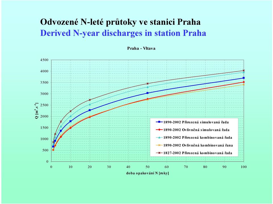 s -1 ] 2500 2000 1500 1000 500 0 1890-2002 Přirozená s imulovaná řada 1890-2002 Ovlivněná