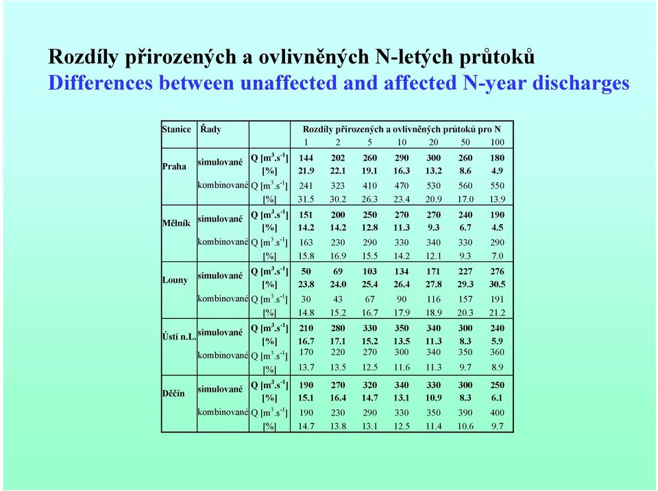 9 simulované Q [m 3.s -1 ] 151 200 250 270 270 240 190 [%] 14.2 14.2 12.8 11.3 9.3 6.7 4.5 kombinované Q [m 3.s -1 ] 163 230 290 330 340 330 290 [%] 15.8 16.9 15.5 14.2 12.1 9.3 7.0 simulované Q [m 3.