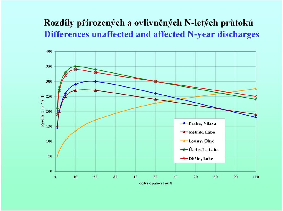 s -1 ] 250 200 150 100 50 Praha, Vltava Mělník, Labe Louny, Ohře Ús