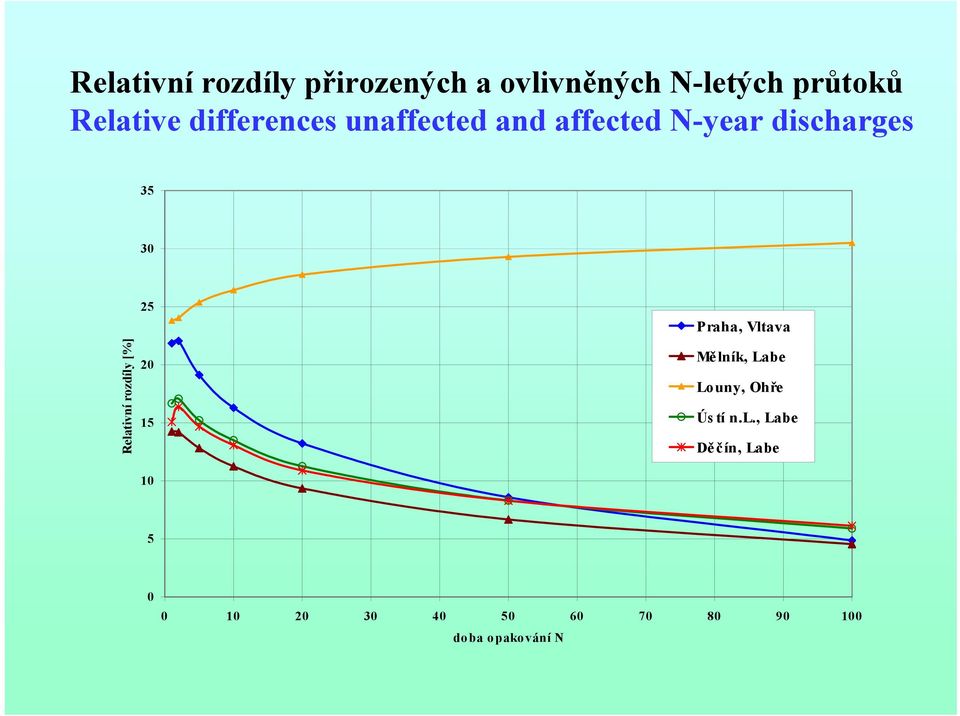 rozdíly [%] 25 20 15 10 Praha, Vltava Mělník, Labe Louny, Ohře Ús tí n.