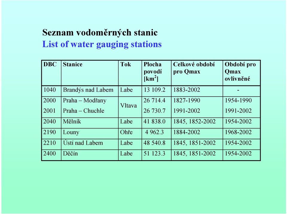 7 1827-1990 1991-2002 Období pro Qmax ovlivněné 1954-1990 1991-2002 2040 Mělník Labe 41 838.
