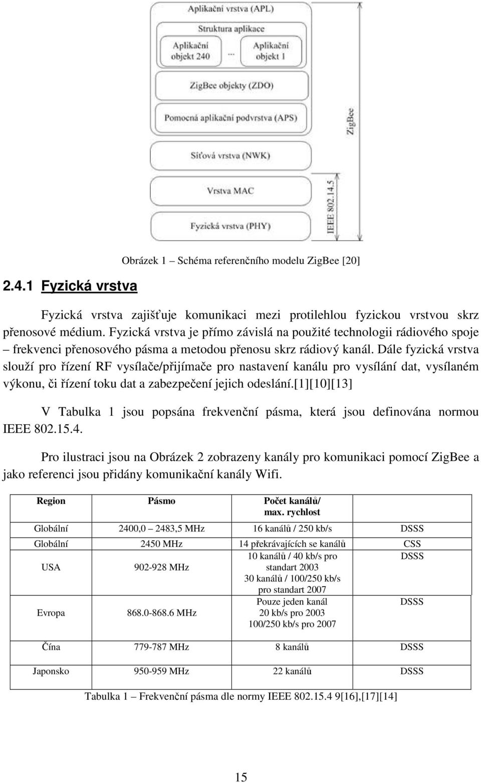 Dále fyzická vrstva slouží pro řízení RF vysílače/přijímače pro nastavení kanálu pro vysílání dat, vysílaném výkonu, či řízení toku dat a zabezpečení jejich odeslání.