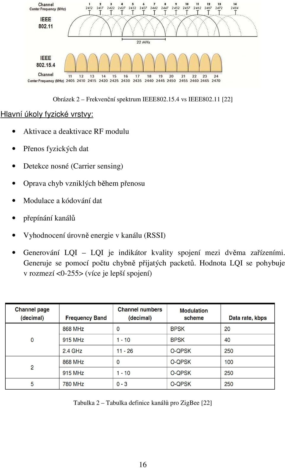 Modulace a kódování dat přepínání kanálů Vyhodnocení úrovně energie v kanálu (RSSI) Generování LQI LQI je indikátor kvality spojení