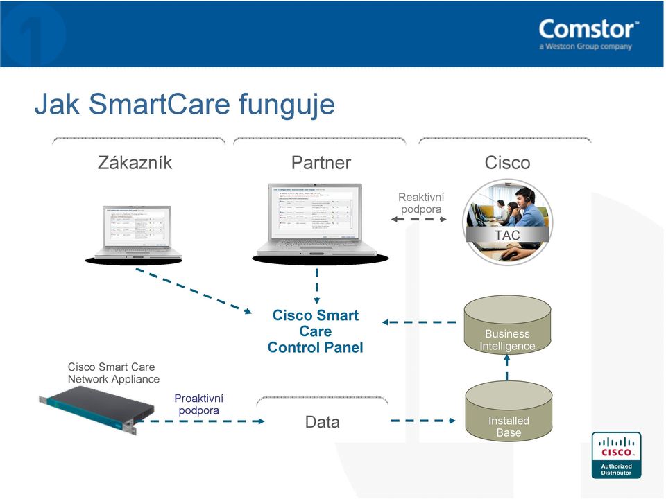 Appliance Proaktivní podpora Cisco Smart Care