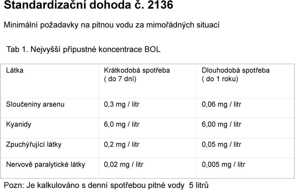 Sloučeniny arsenu 0,3 mg / litr 0,06 mg / litr Kyanidy 6,0 mg / litr 6,00 mg / litr Zpuchýřující látky 0,2 mg /