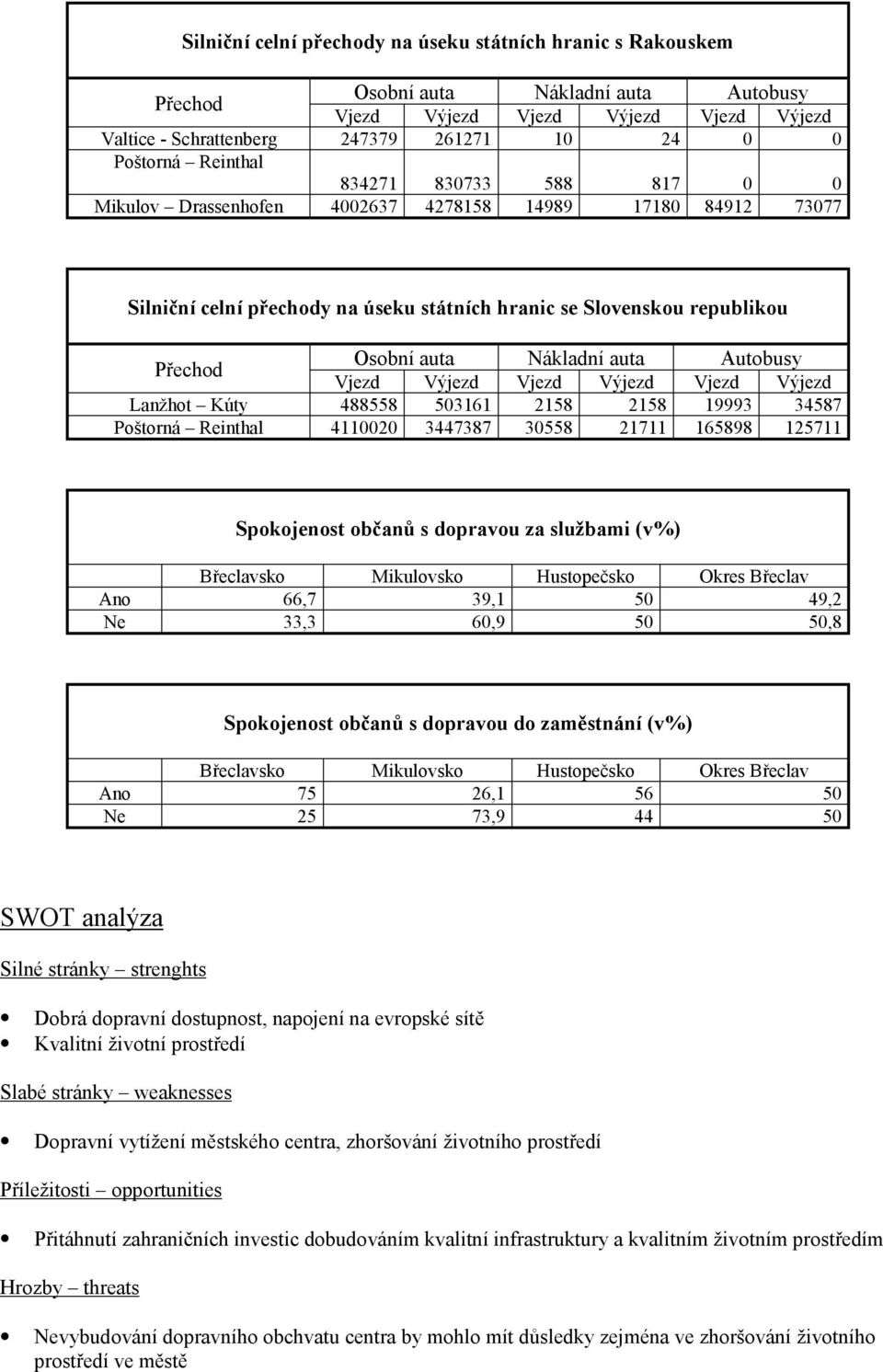 Autobusy Vjezd Výjezd Vjezd Výjezd Vjezd Výjezd Lanžhot Kúty 488558 503161 2158 2158 19993 34587 Poštorná Reinthal 4110020 3447387 30558 21711 165898 125711 Spokojenost občanů s dopravou za službami