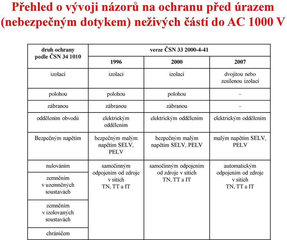 oddělením Bezpečným napětím bezpečným malým napětím SELV, PELV bezpečným malým napětím SELV, PELV malým napětím SELV, PELV nulováním zemněním v uzemněných soustavách samočinným