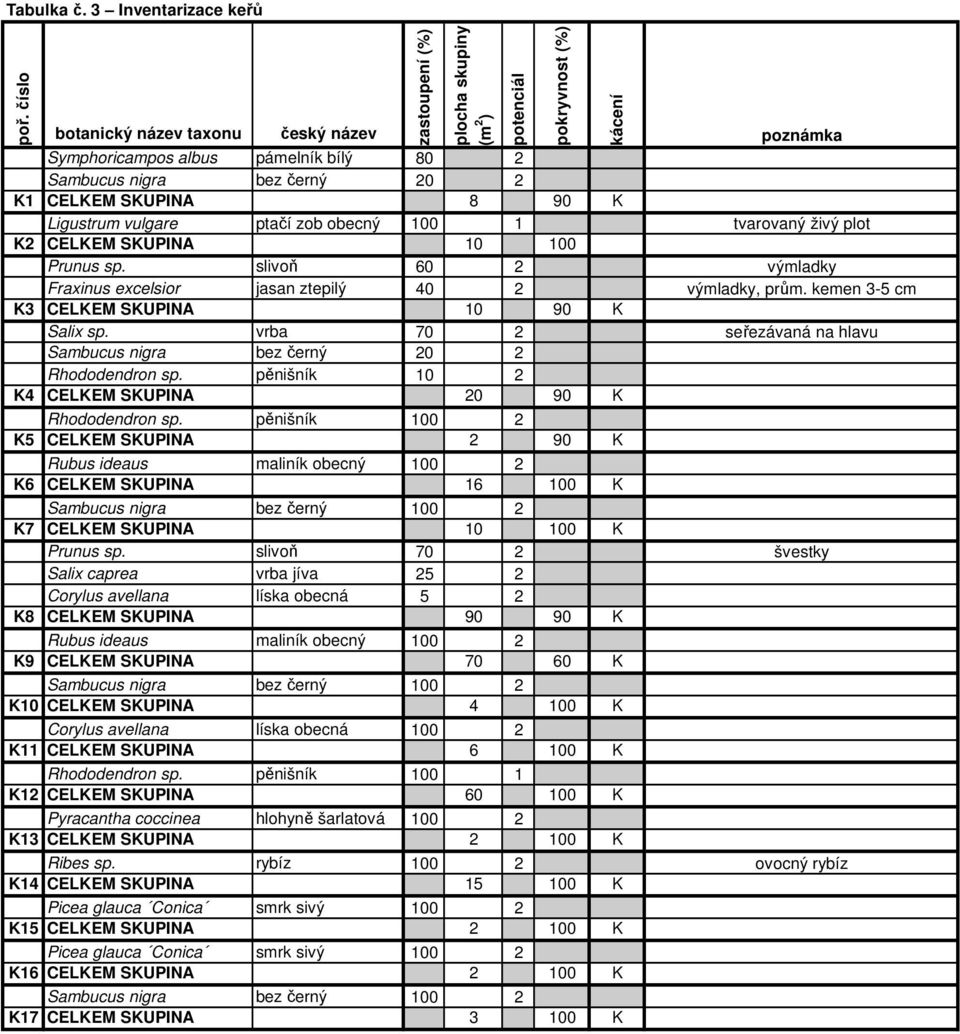 zob obecný 100 1 tvarovaný živý plot K2 CELKEM SKUPINA 10 100 Prunus sp. slivoň 60 2 výmladky Fraxinus excelsior jasan ztepilý 40 2 výmladky, prům. kemen 3-5 cm K3 CELKEM SKUPINA 10 90 K Salix sp.