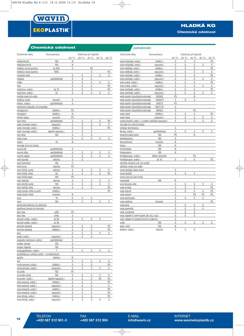 kyselina do 50% S PS methylo-sírová kyselina 100% S PS minerální oleje S S S S S mladina spotřebitelská S S S mléko S S S S S moč S S S PS močovina, vodný r. do 10 S S S PS močovina, vodný r.