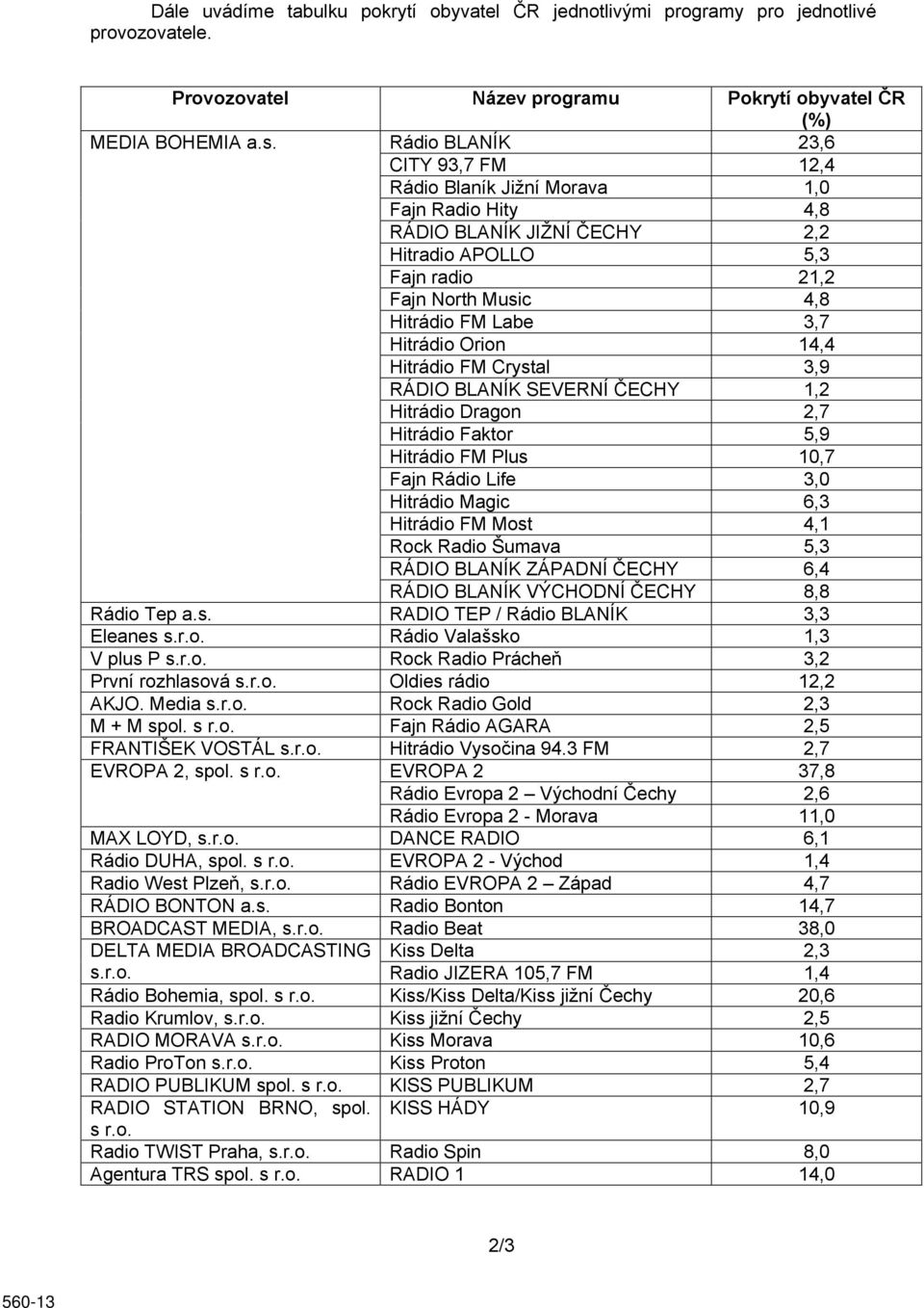 Hitrádio Orion 14,4 Hitrádio FM Crystal 3,9 RÁDIO BLANÍK SEVERNÍ ČECHY 1,2 Hitrádio Dragon 2,7 Hitrádio Faktor 5,9 Hitrádio FM Plus 10,7 Fajn Rádio Life 3,0 Hitrádio Magic 6,3 Hitrádio FM Most 4,1