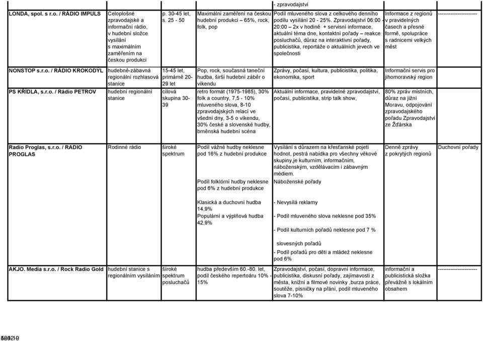 Zpravodajství 06:00-20:00 2x v hodině + servisní informace, aktuální téma dne, kontaktní pořady reakce posluchačů, důraz na interaktivní pořady, publicistika, reportáže o aktuálních jevech ve