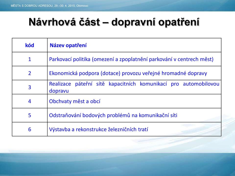 Realizace páteřní sítě kapacitních komunikací pro automobilovou dopravu 4 Obchvaty měst a obcí