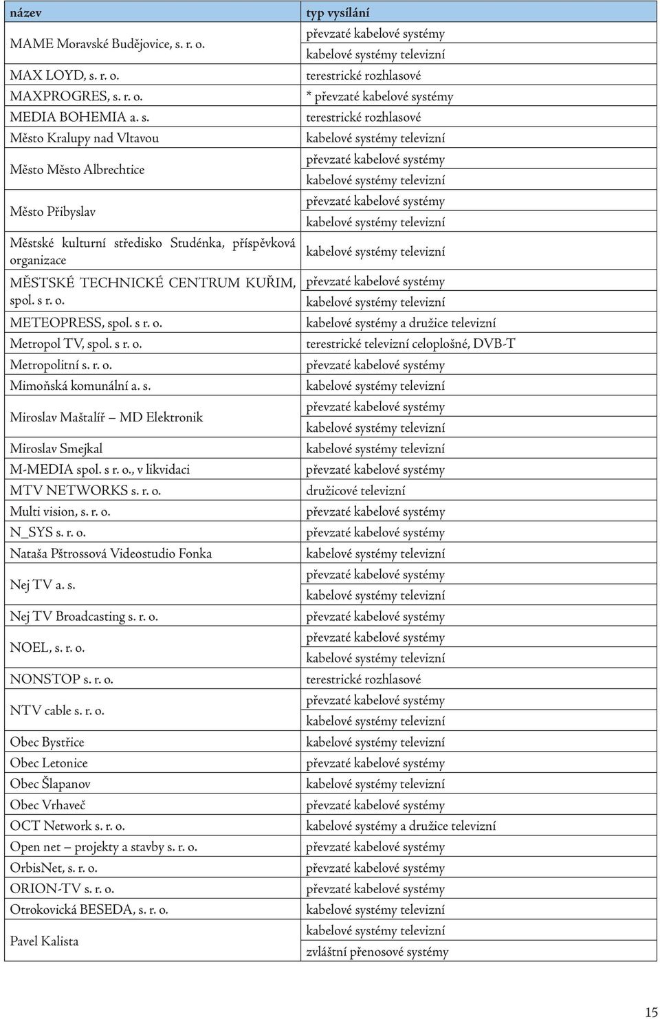 r. o. Multi vision, s. r. o. N_SYS s. r. o. Nataša Pštrossová Videostudio Fonka Nej TV a. s. Nej TV Broadcasting s. r. o. NOEL, s. r. o. NONSTOP s. r. o. NTV cable s. r. o. Obec Bystřice Obec Letonice Obec Šlapanov Obec Vrhaveč OCT Network s.