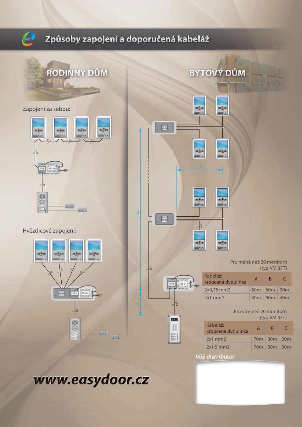 monitorů (typ VM 37T) Kabeláž: kroucená dvoulinka A B C x0,75 mm 60m 60m 30m x1 mm 80m 80m 40m A Pro více než 0