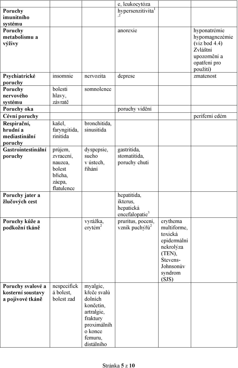 4) Zvláštní upozornění a opatření pro použití) insomnie nervozita deprese zmatenost bolesti hlavy, závratě kašel, faryngitida, rinitida průjem, zvracení, nauzea, bolest břicha, zácpa, flatulence