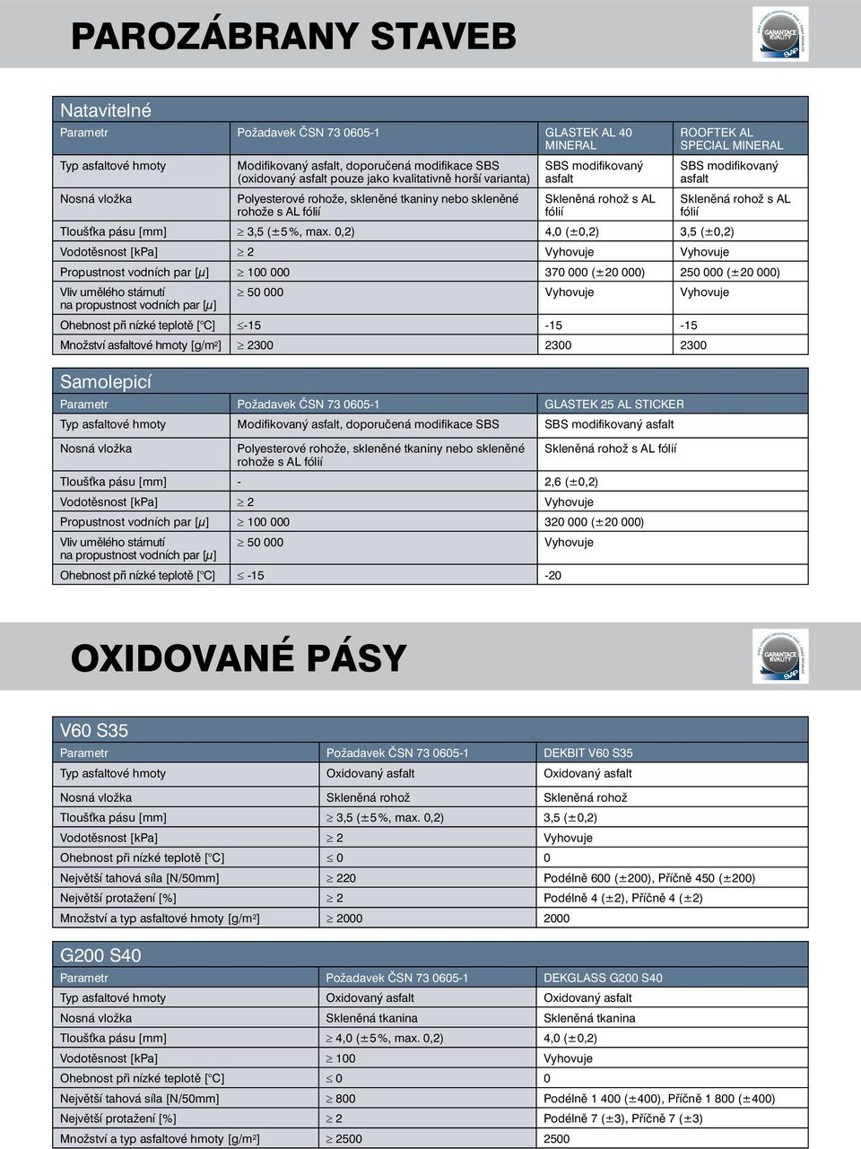 [μ] 100 000 320 000 (±20 000) Vliv umělého stárnutí 50 000 Vyhovuje na propustnost vodních par [μ] Ohebnost při nízké -15-20 ROOFTEK AL SPECIAL s AL fólií Tloušťka pásu [mm] 3,5 (±5%, max.