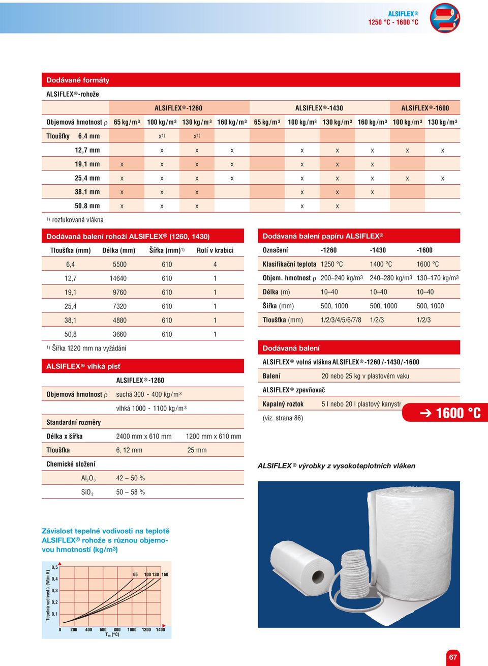 balení rohoží ALSIFLEX (1260, 1430) Tloušťka (mm) Délka (mm) Šířka (mm) 1) Rolí v krabici 6,4 5500 610 4 12,7 14640 610 1 19,1 9760 610 1 25,4 7320 610 1 38,1 4880 610 1 Dodávaná balení papíru