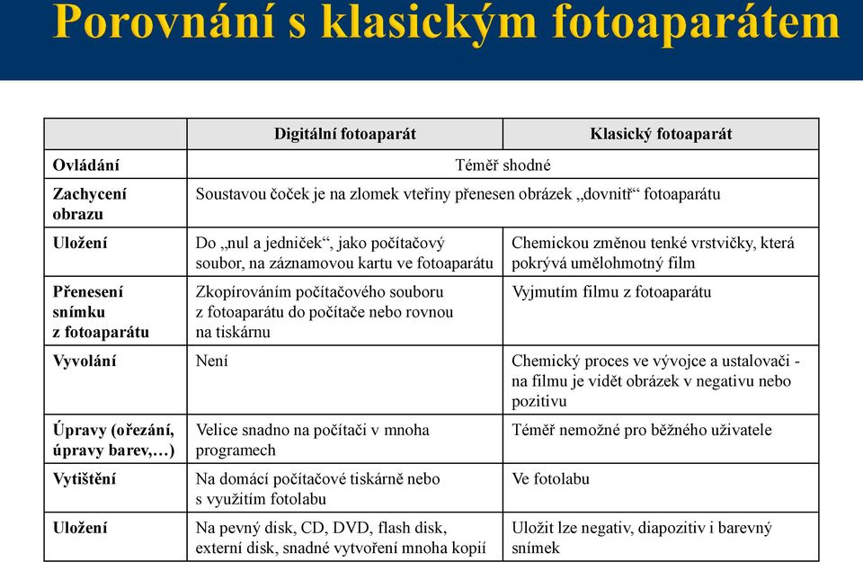 pokrývá umělohmotný film Vyjmutím filmu z fotoaparátu Vyvolání Není Chemický proces ve vývojce a ustalovači - na filmu je vidět obrázek v negativu nebo pozitivu Úpravy (ořezání, úpravy barev, )