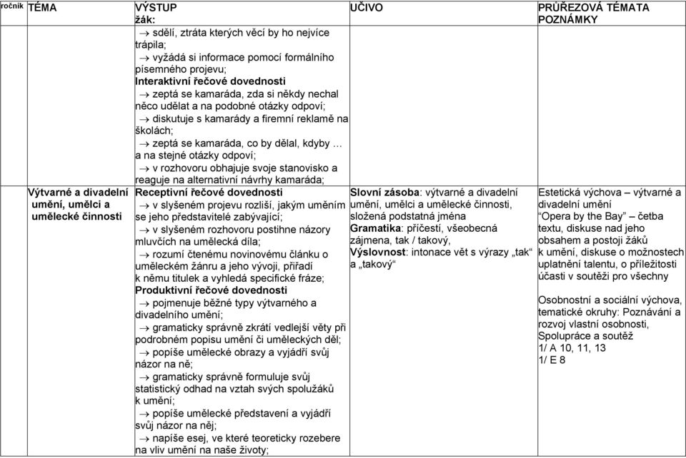 návrhy kamaráda; Výtvarné a divadelní umění, umělci a umělecké činnosti v slyšeném projevu rozliší, jakým uměním se jeho představitelé zabývající; v slyšeném rozhovoru postihne názory mluvčích na