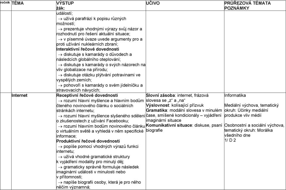 potravinami ve vyspělých zemích; pohovoří s kamarády o svém jídelníčku a stravovacích návycích; Internet Slovní zásoba: internet, frázová Informatika rozumí hlavní myšlence a hlavním bodům slovesa se