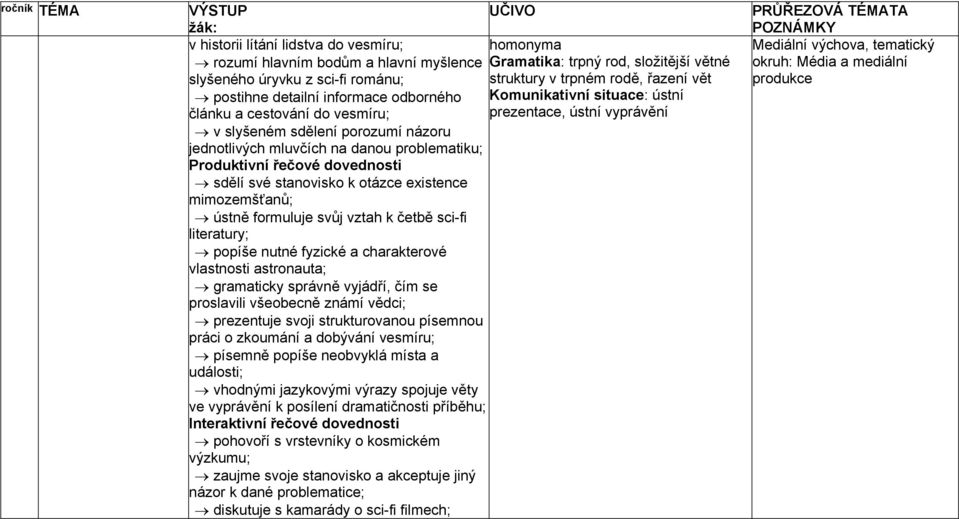 stanovisko k otázce existence mimozemšťanů; ústně formuluje svůj vztah k četbě sci-fi literatury; popíše nutné fyzické a charakterové vlastnosti astronauta; gramaticky správně vyjádří, čím se