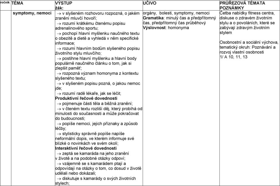 životním pochopí hlavní myšlenku naučného textu stylem o obezitě a dietě a vyhledá v něm specifické informace; Osobnostní a sociální výchova, rozumí hlavním bodům slyšeného popisu tematický okruh: