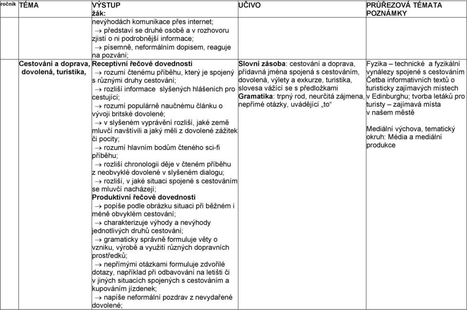 britské dovolené; v slyšeném vyprávění rozliší, jaké země mluvčí navštívili a jaký měli z dovolené zážitek či pocity; rozumí hlavním bodům čteného sci-fi příběhu; rozliší chronologii děje v čteném