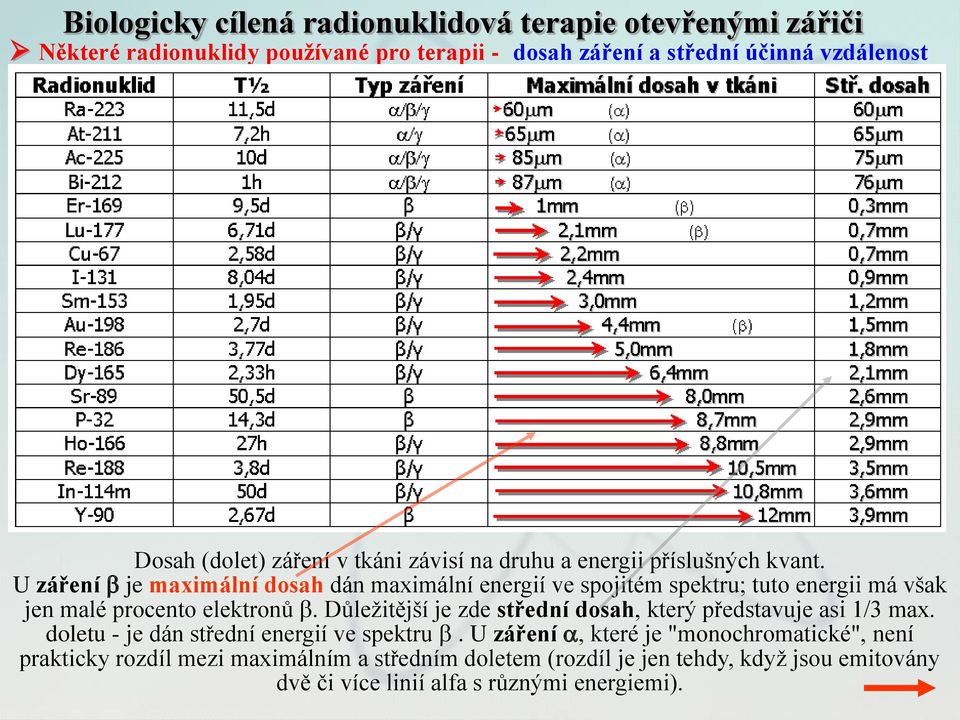 U záření b je maximální dosah dán maximální energií ve spojitém spektru; tuto energii má však jen malé procento elektronů b.