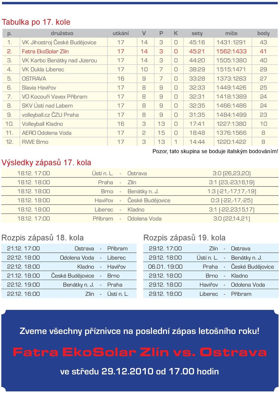 VO Kocouři Vavex Příbram 17 8 9 0 32:31 1418:1389 24 8. SKV Ústí nad Labem 17 8 9 0 32:35 1466:1486 24 9. volleyball.cz ČZU Praha 17 8 9 0 31:35 1484:1499 23 10.