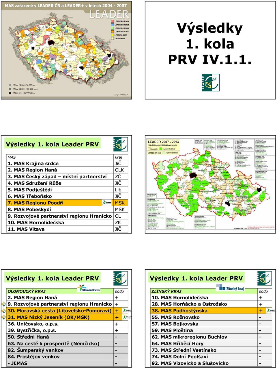 kola Leader PRV Výsledky 1. kola Leader PRV OLOMOUCKÝ KRAJ podp 2. MAS Region Haná + 9. Rozvojové partnerství regionu Hranicko + 30. Moravská cesta (Litovelsko-Pomoraví) + 31.